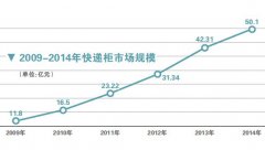 资本聚集难掩快递柜盈利短板