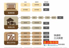 一个快递柜成本数万元 丰巢们负重前行，盈利模